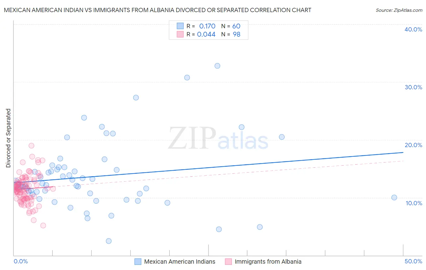 Mexican American Indian vs Immigrants from Albania Divorced or Separated