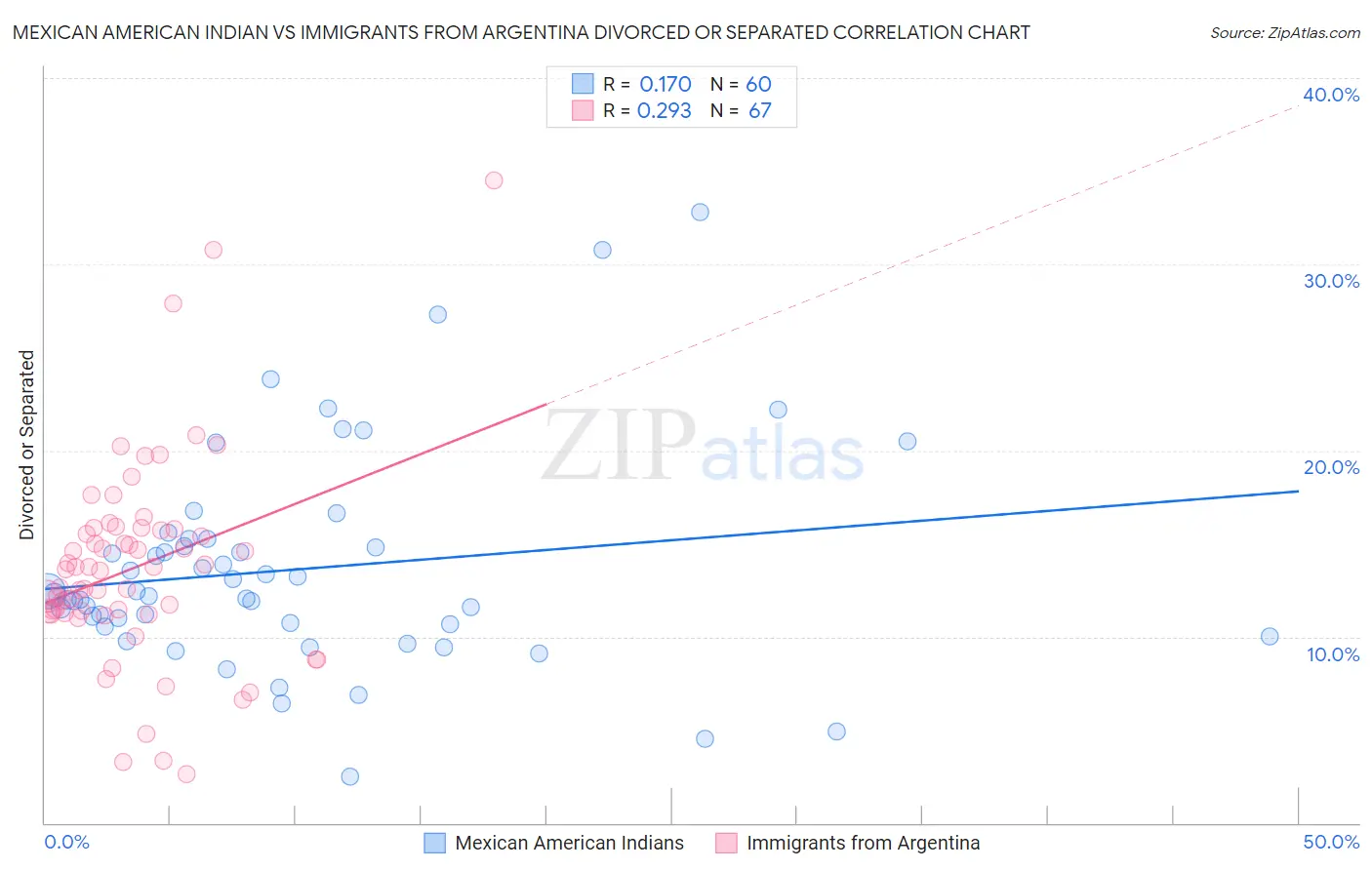 Mexican American Indian vs Immigrants from Argentina Divorced or Separated