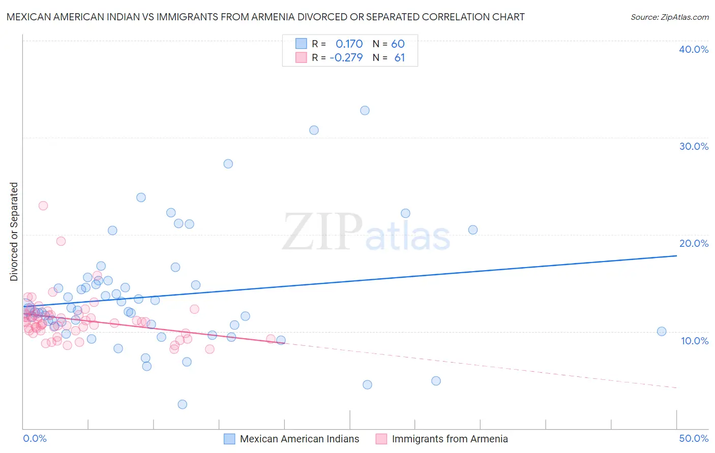 Mexican American Indian vs Immigrants from Armenia Divorced or Separated