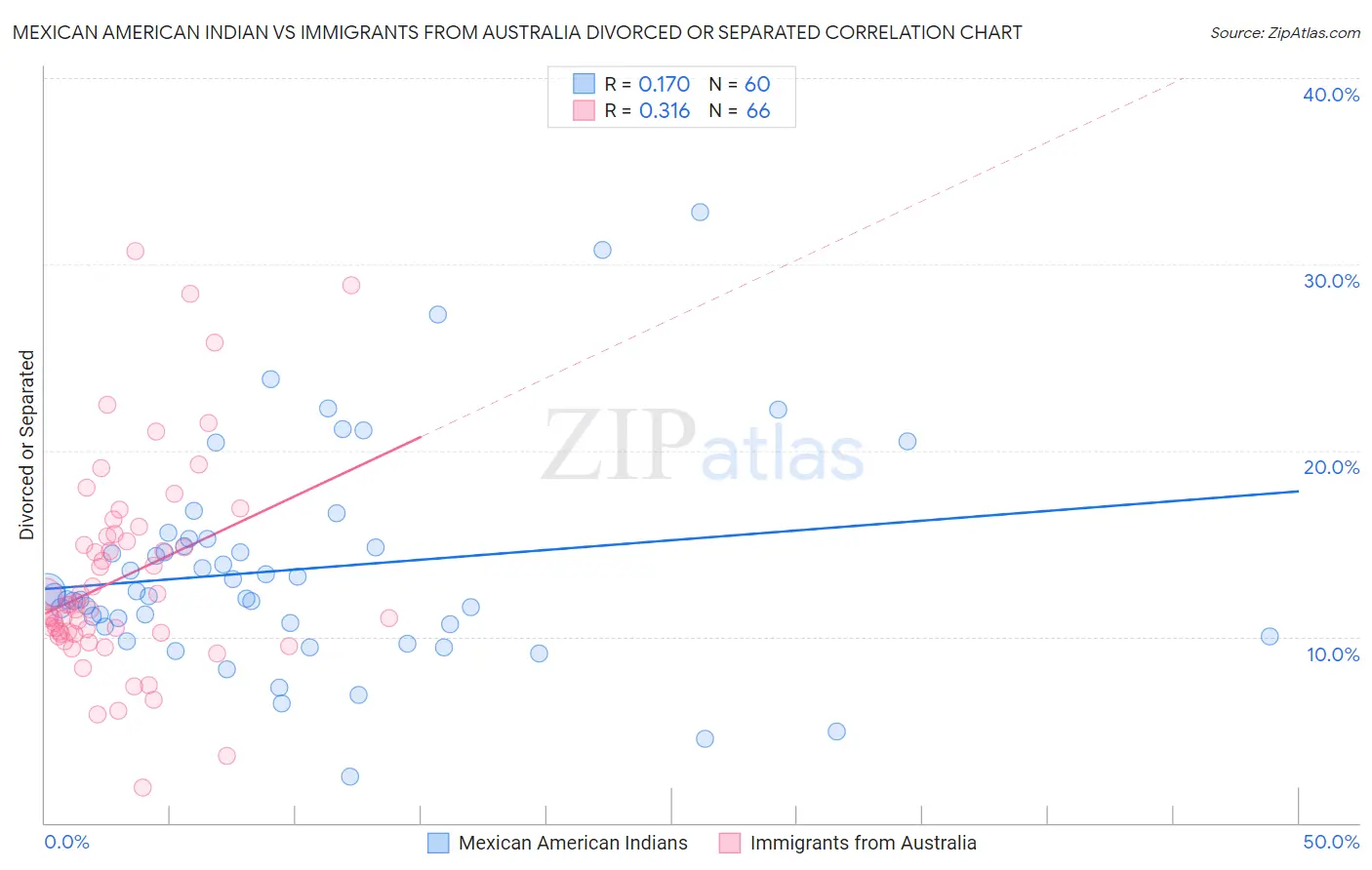 Mexican American Indian vs Immigrants from Australia Divorced or Separated