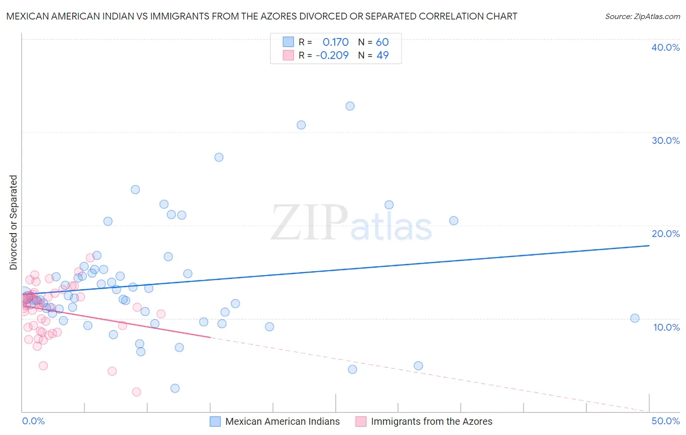 Mexican American Indian vs Immigrants from the Azores Divorced or Separated