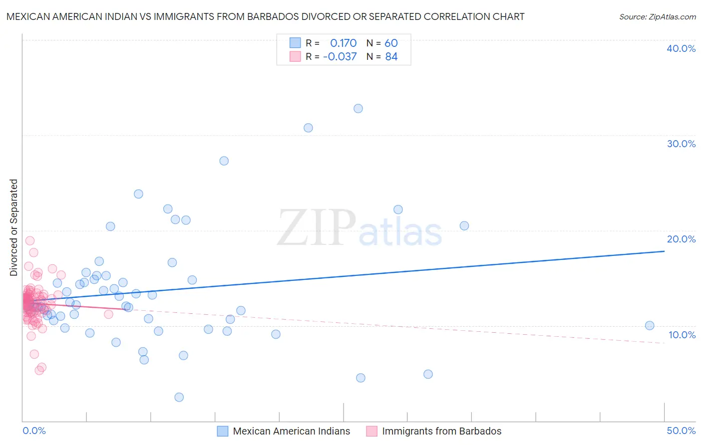 Mexican American Indian vs Immigrants from Barbados Divorced or Separated