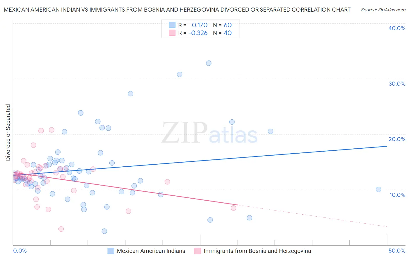 Mexican American Indian vs Immigrants from Bosnia and Herzegovina Divorced or Separated