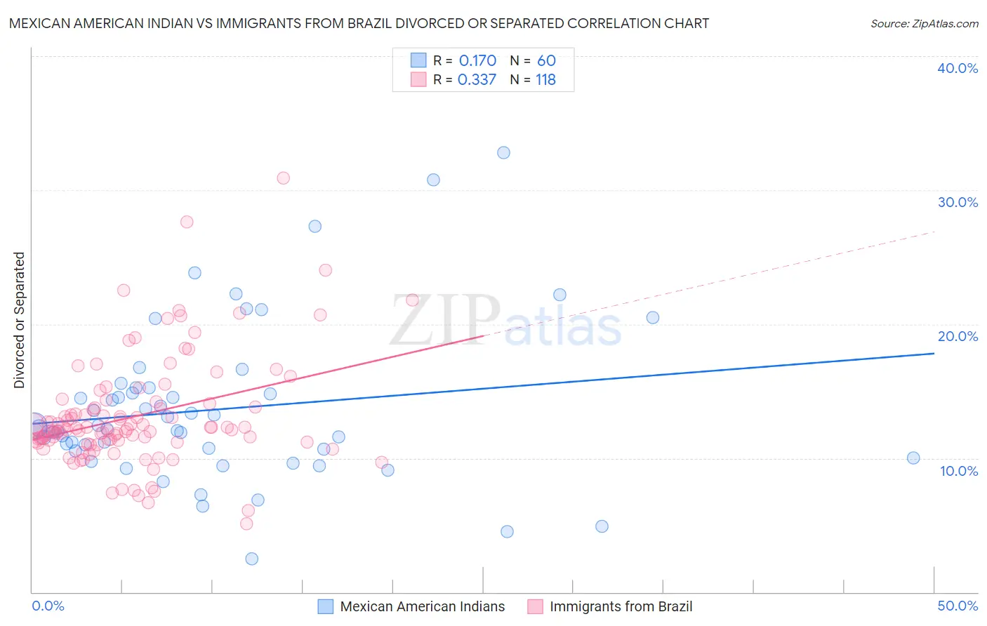 Mexican American Indian vs Immigrants from Brazil Divorced or Separated