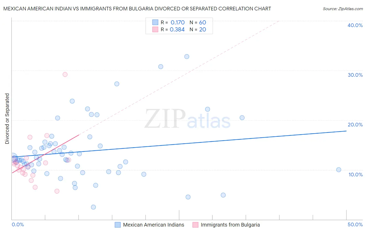 Mexican American Indian vs Immigrants from Bulgaria Divorced or Separated