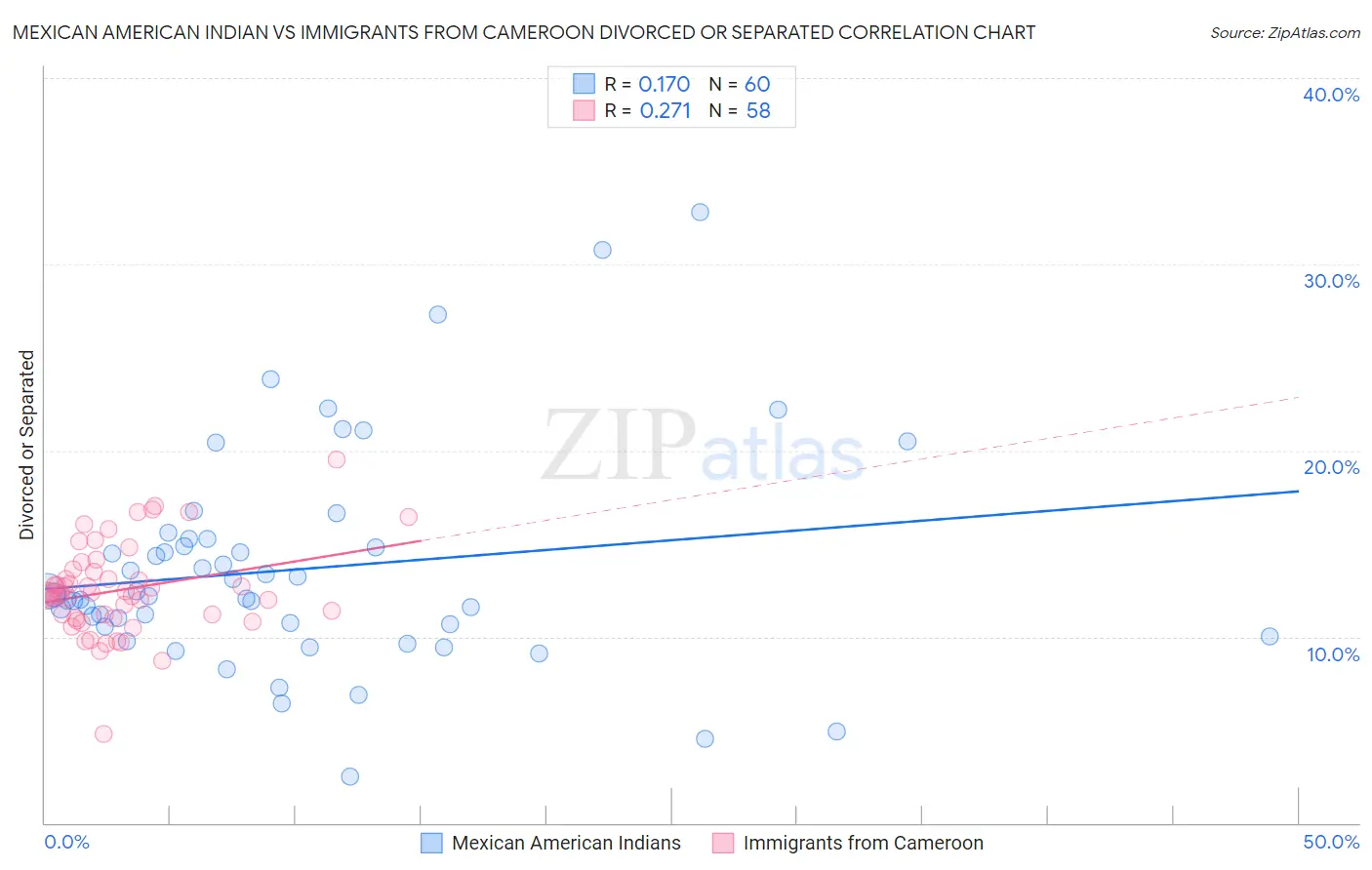 Mexican American Indian vs Immigrants from Cameroon Divorced or Separated