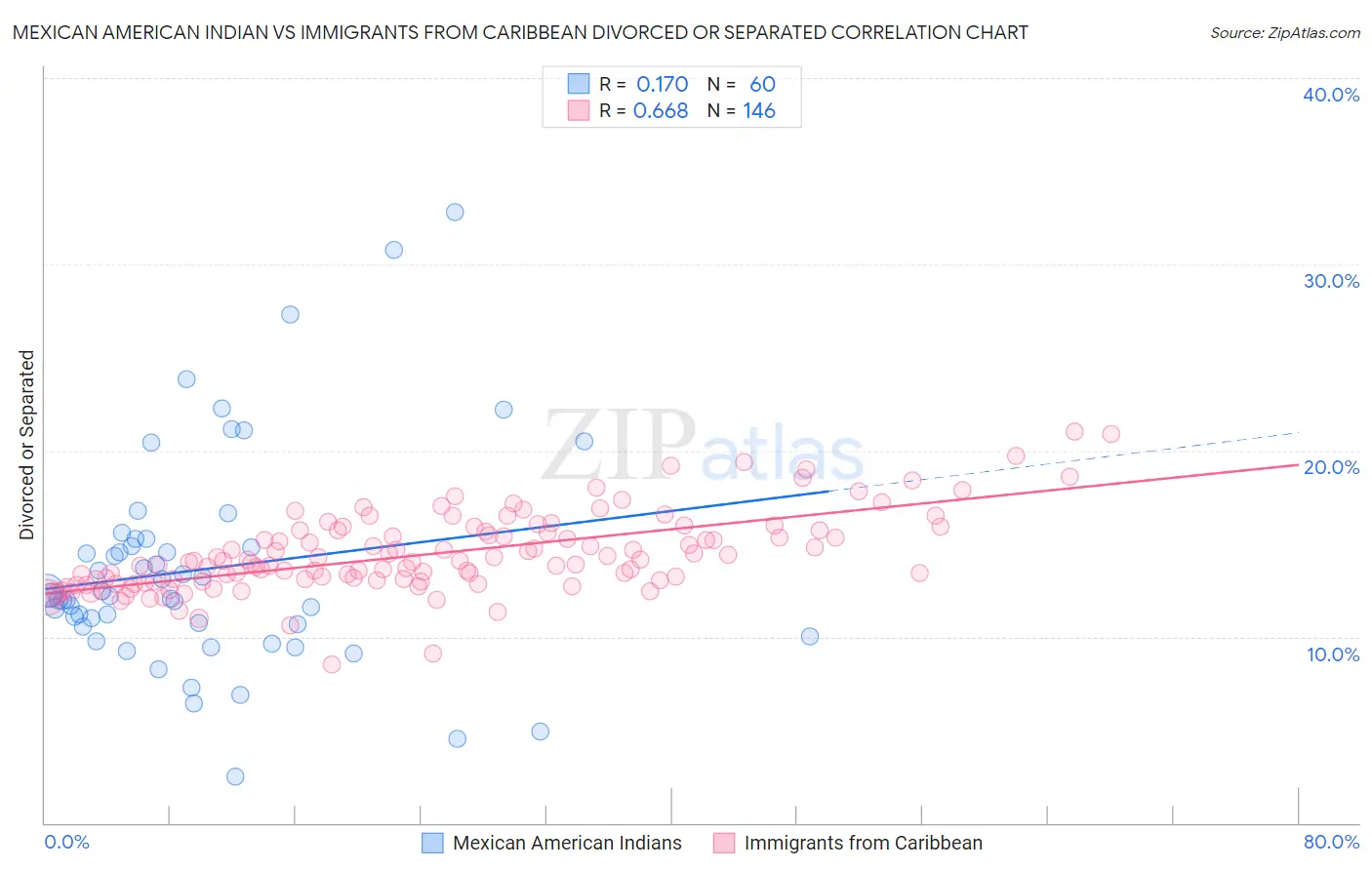 Mexican American Indian vs Immigrants from Caribbean Divorced or Separated