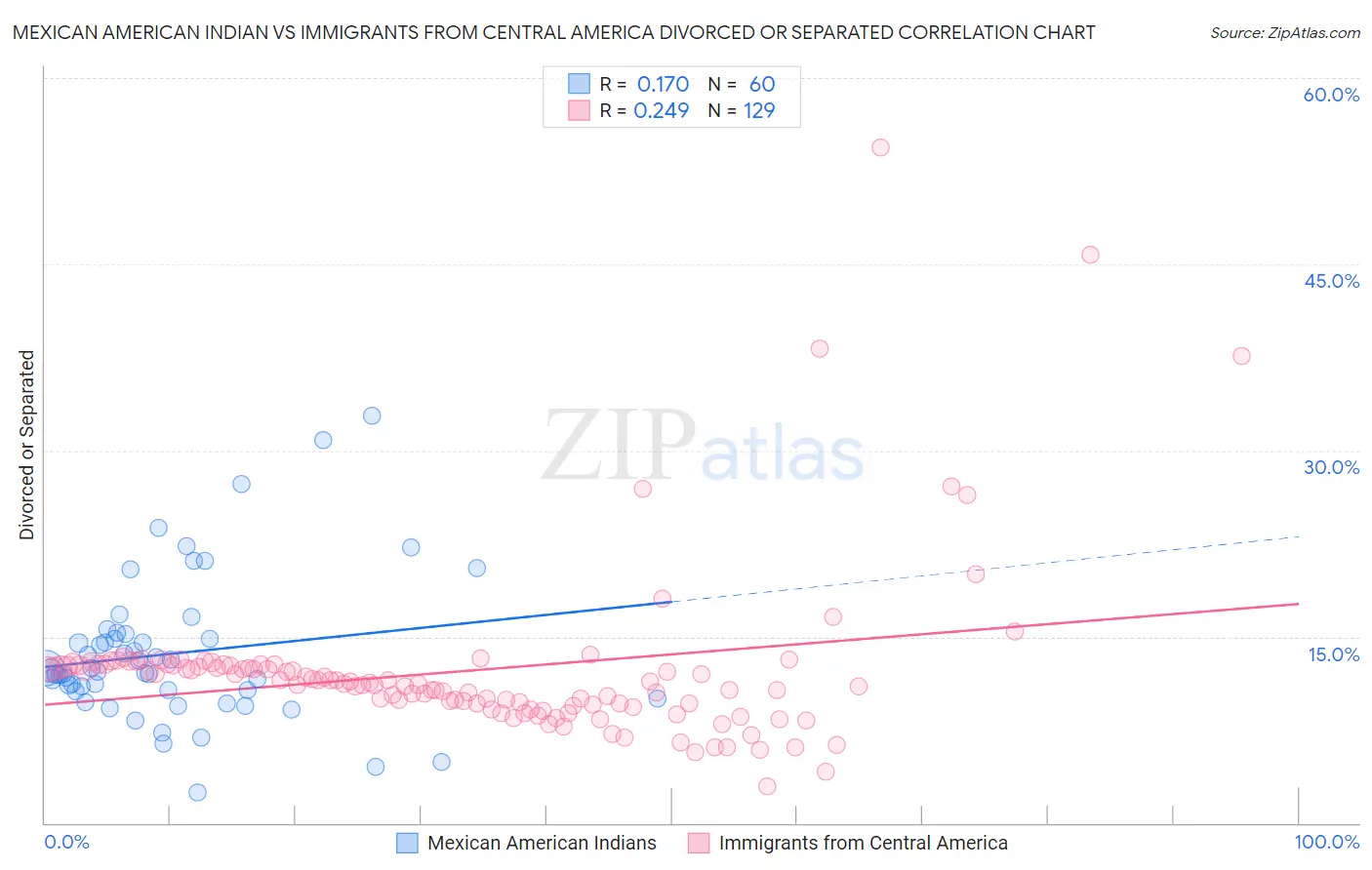 Mexican American Indian vs Immigrants from Central America Divorced or Separated