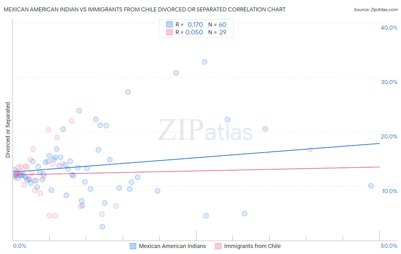 Mexican American Indian vs Immigrants from Chile Divorced or Separated