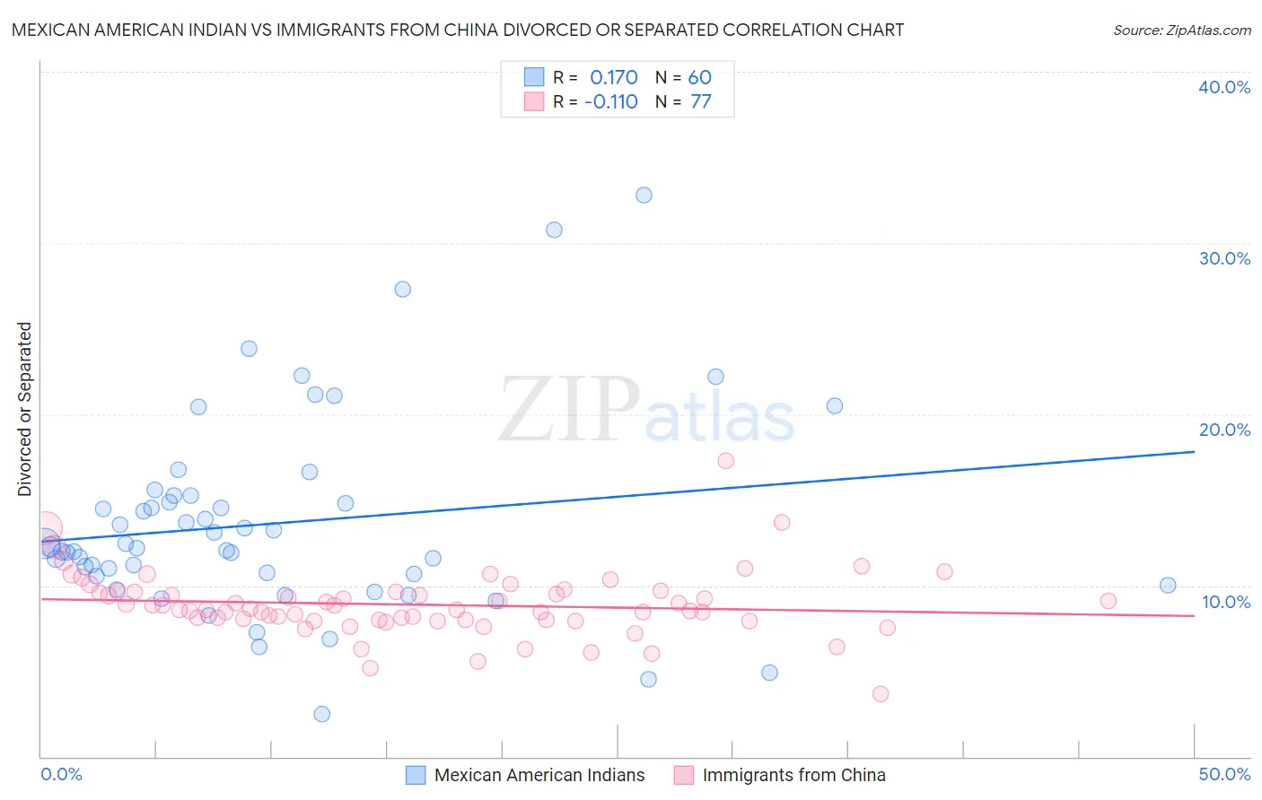 Mexican American Indian vs Immigrants from China Divorced or Separated