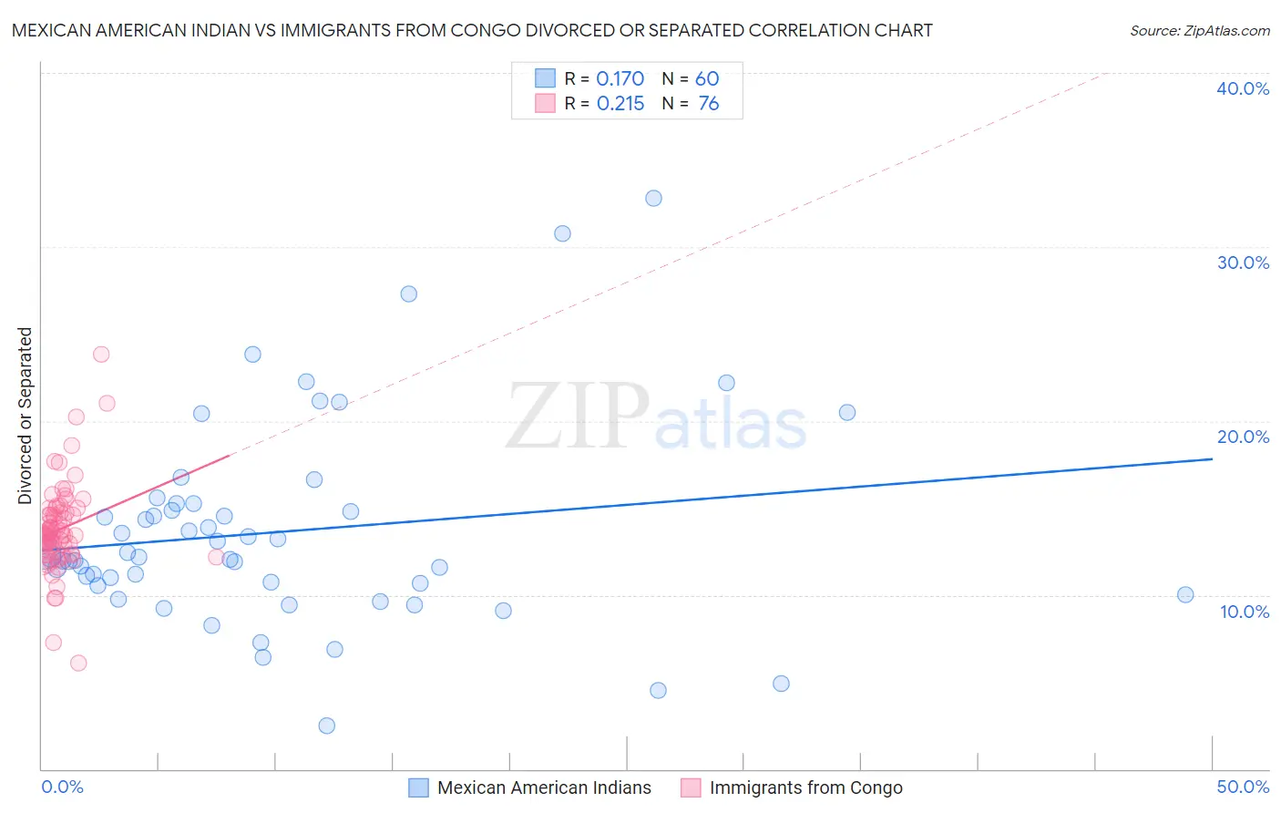 Mexican American Indian vs Immigrants from Congo Divorced or Separated