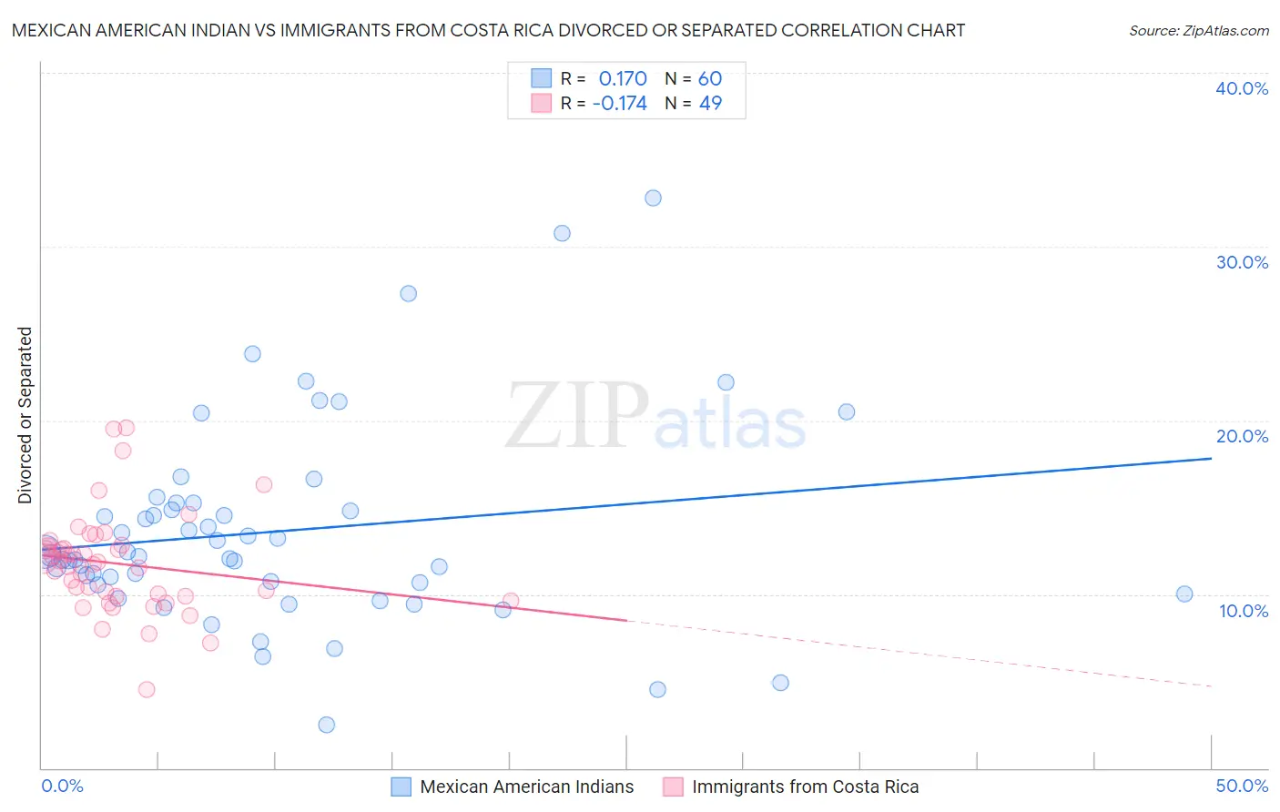 Mexican American Indian vs Immigrants from Costa Rica Divorced or Separated