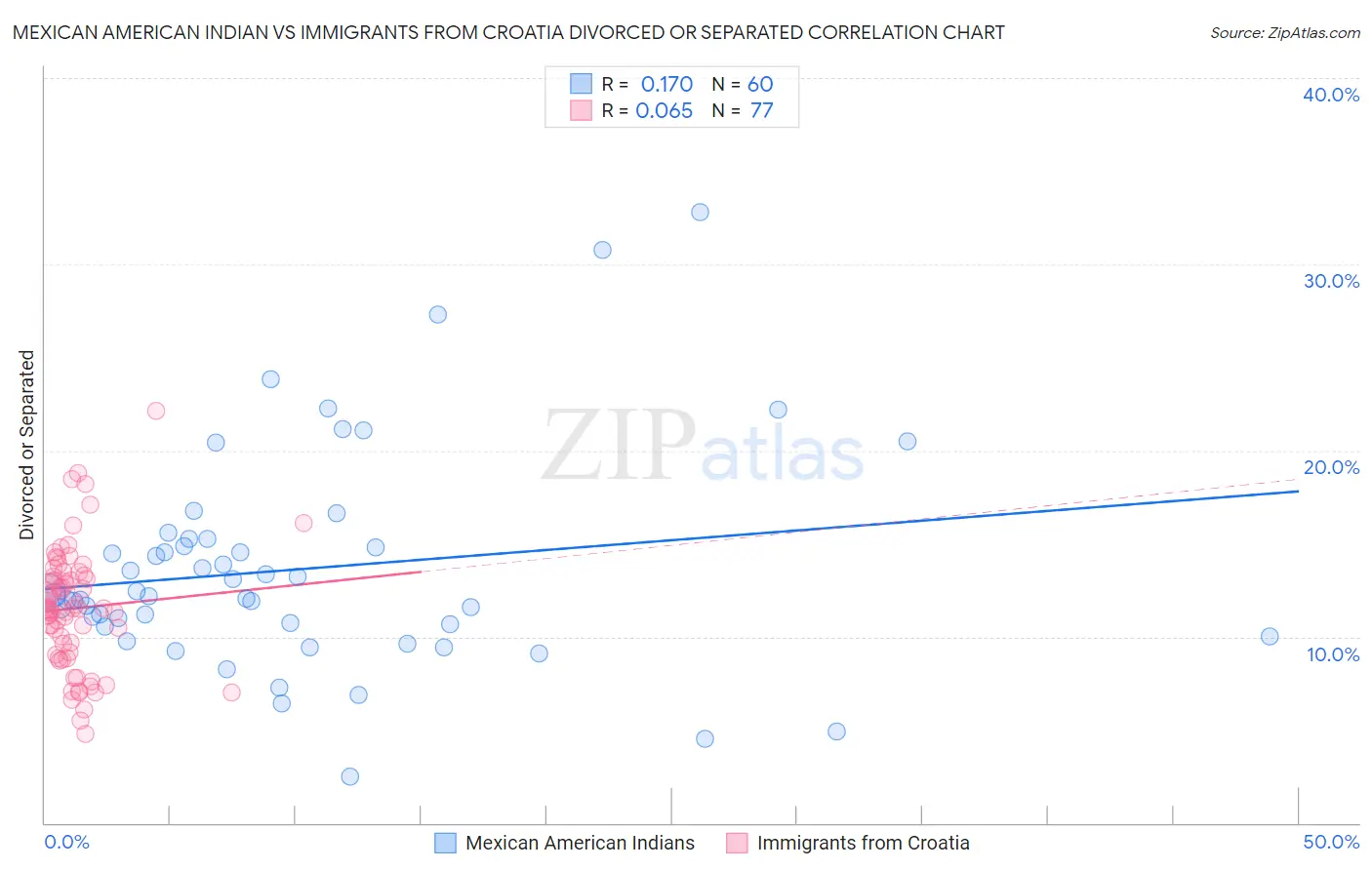 Mexican American Indian vs Immigrants from Croatia Divorced or Separated