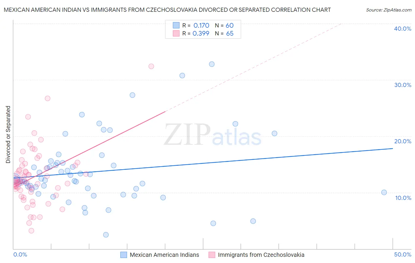 Mexican American Indian vs Immigrants from Czechoslovakia Divorced or Separated