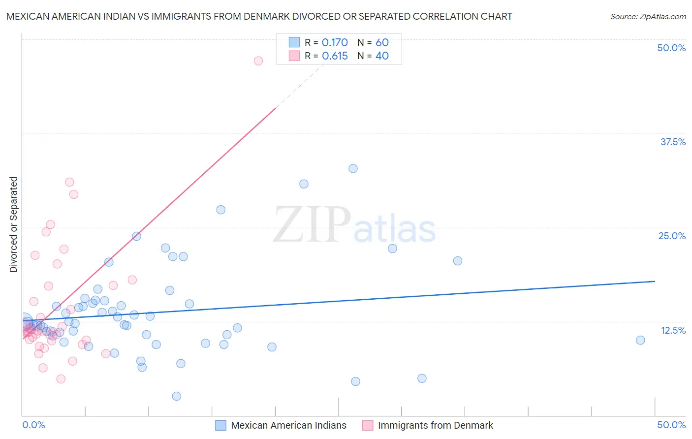 Mexican American Indian vs Immigrants from Denmark Divorced or Separated
