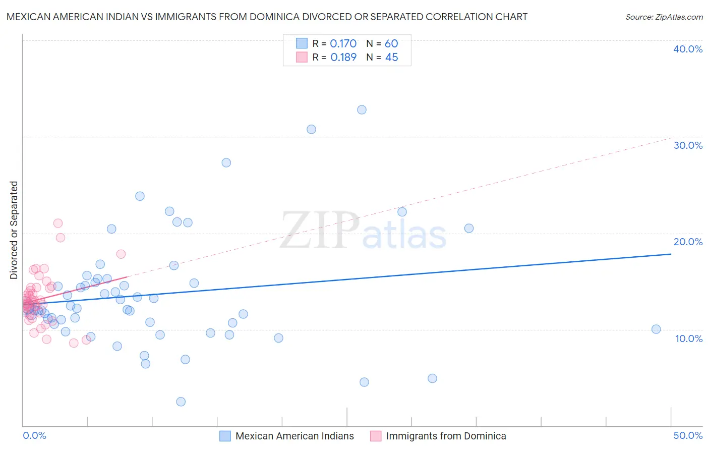 Mexican American Indian vs Immigrants from Dominica Divorced or Separated