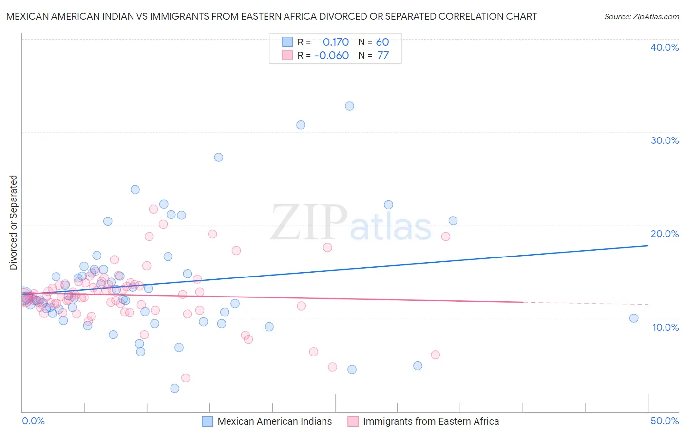Mexican American Indian vs Immigrants from Eastern Africa Divorced or Separated