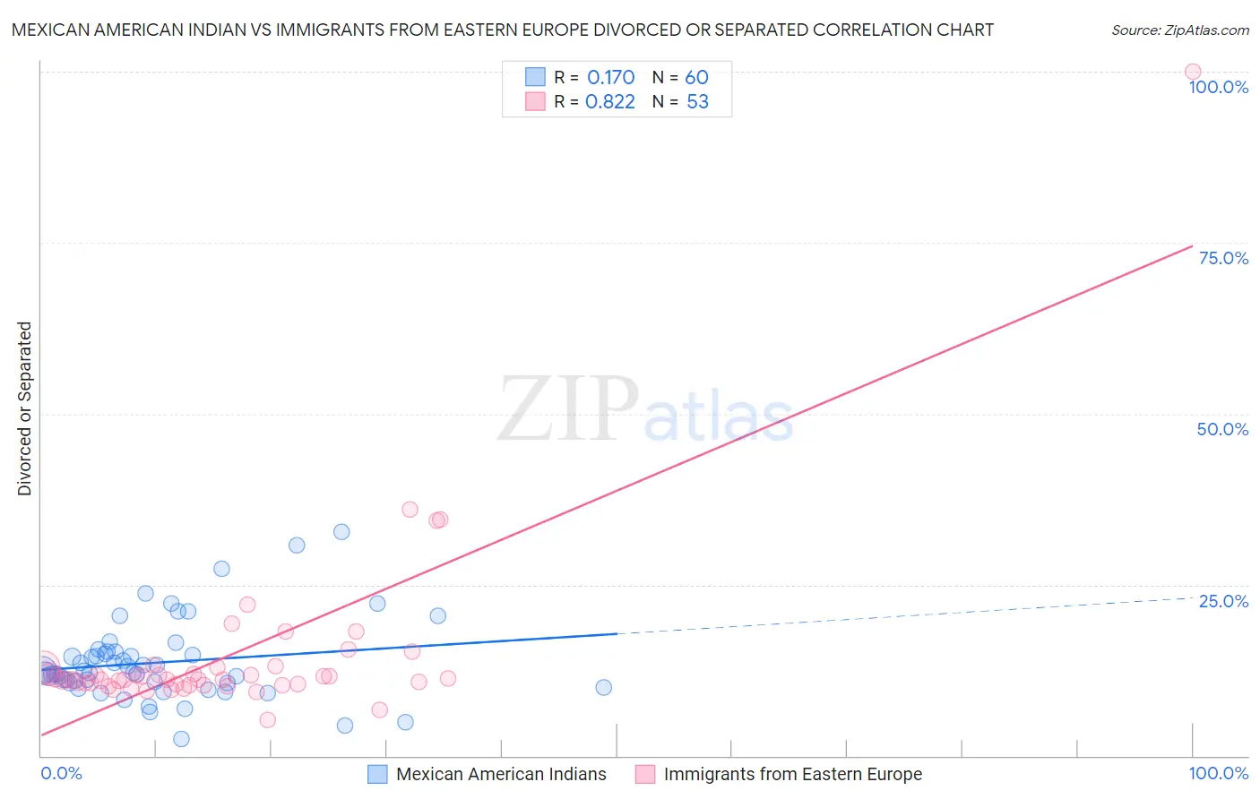 Mexican American Indian vs Immigrants from Eastern Europe Divorced or Separated