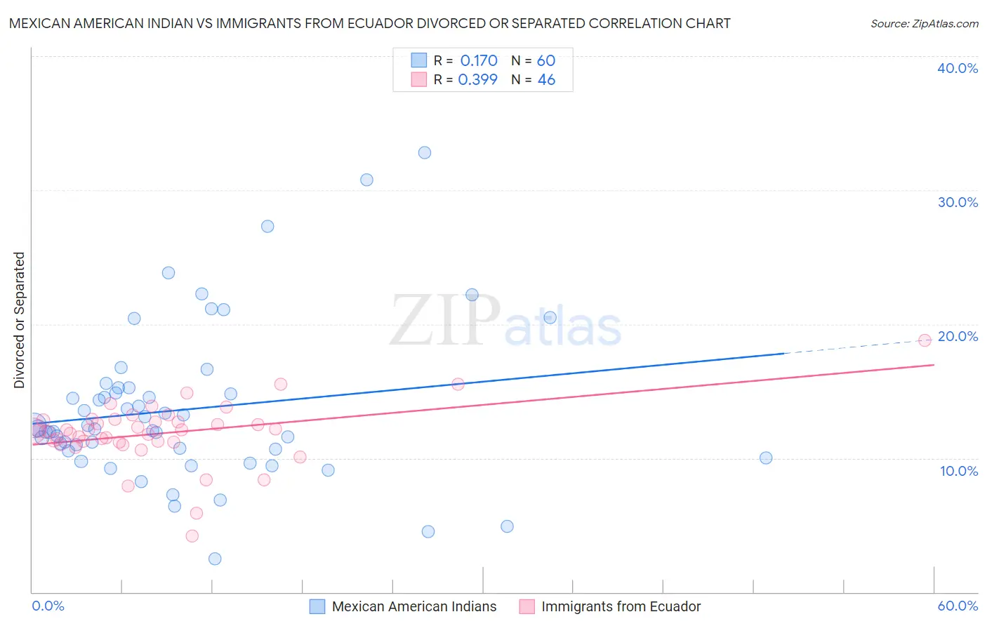 Mexican American Indian vs Immigrants from Ecuador Divorced or Separated