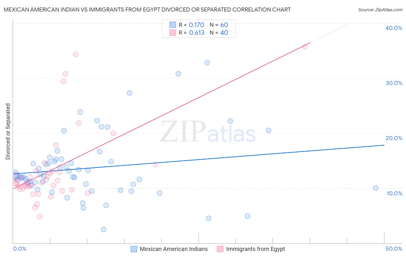 Mexican American Indian vs Immigrants from Egypt Divorced or Separated