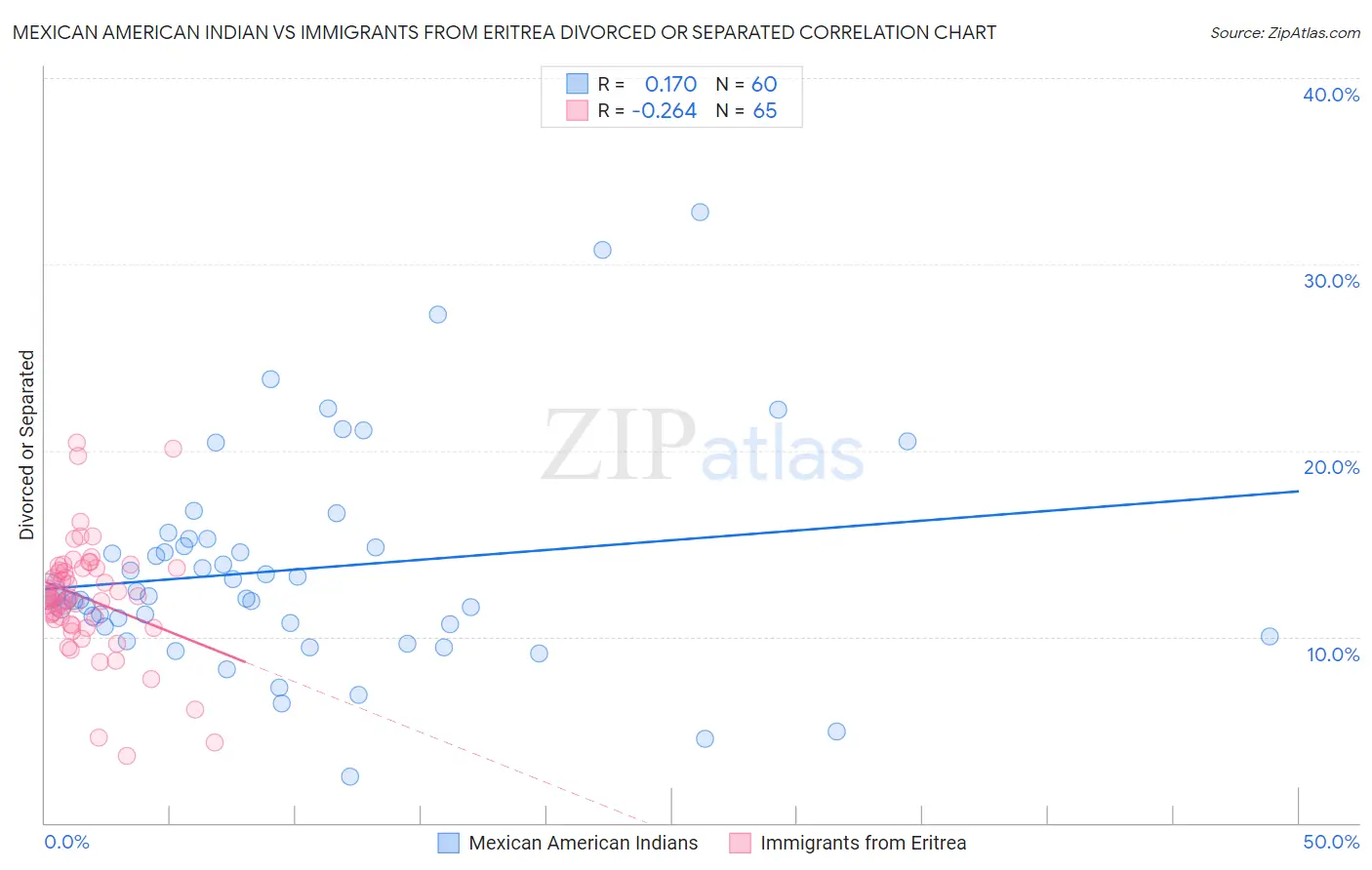 Mexican American Indian vs Immigrants from Eritrea Divorced or Separated