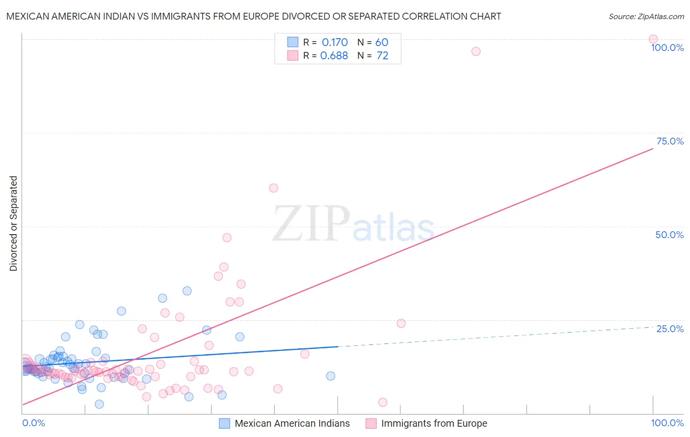 Mexican American Indian vs Immigrants from Europe Divorced or Separated