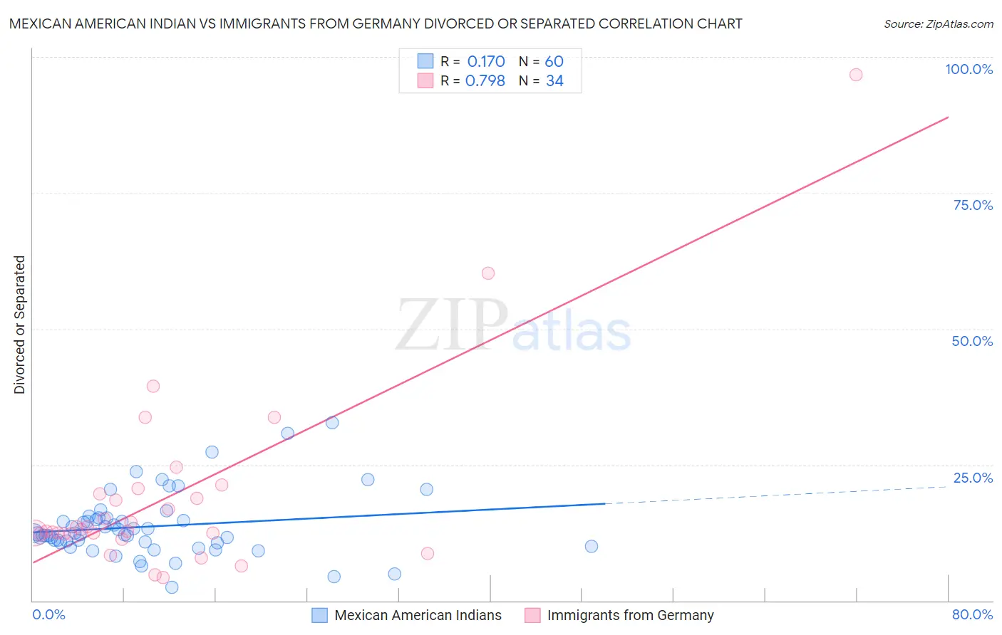 Mexican American Indian vs Immigrants from Germany Divorced or Separated