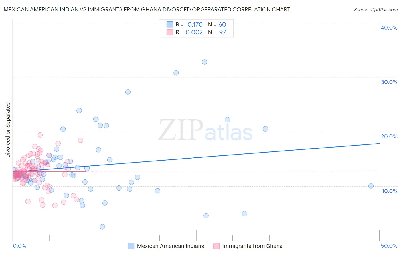 Mexican American Indian vs Immigrants from Ghana Divorced or Separated