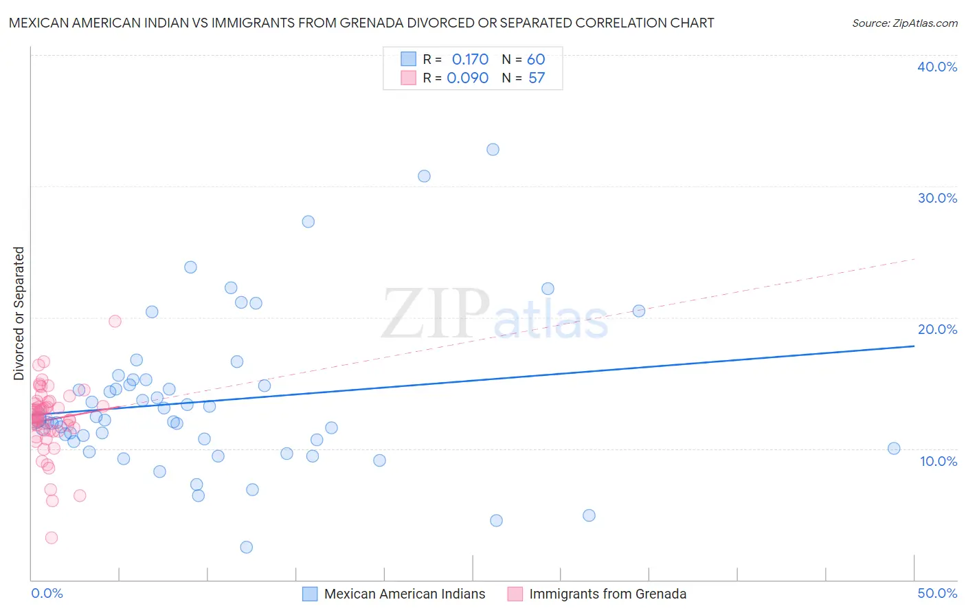 Mexican American Indian vs Immigrants from Grenada Divorced or Separated
