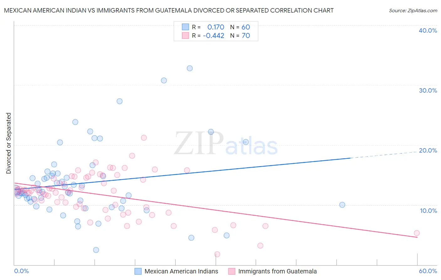 Mexican American Indian vs Immigrants from Guatemala Divorced or Separated