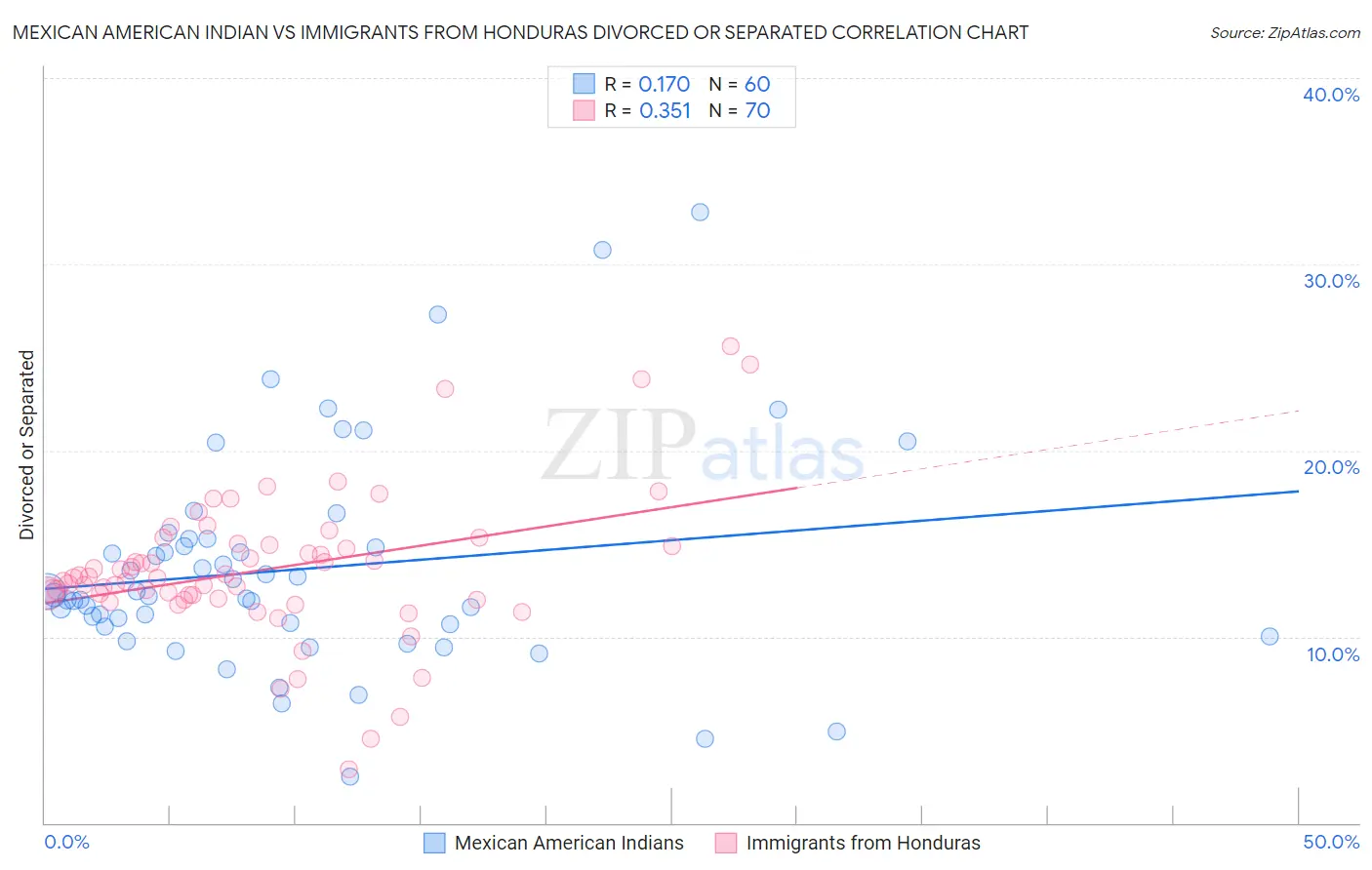 Mexican American Indian vs Immigrants from Honduras Divorced or Separated