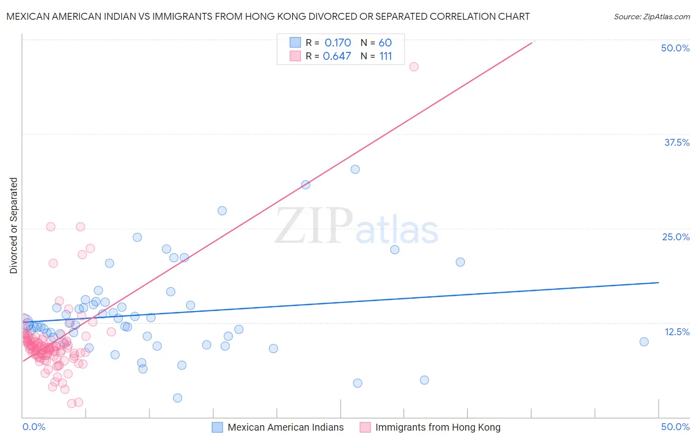 Mexican American Indian vs Immigrants from Hong Kong Divorced or Separated