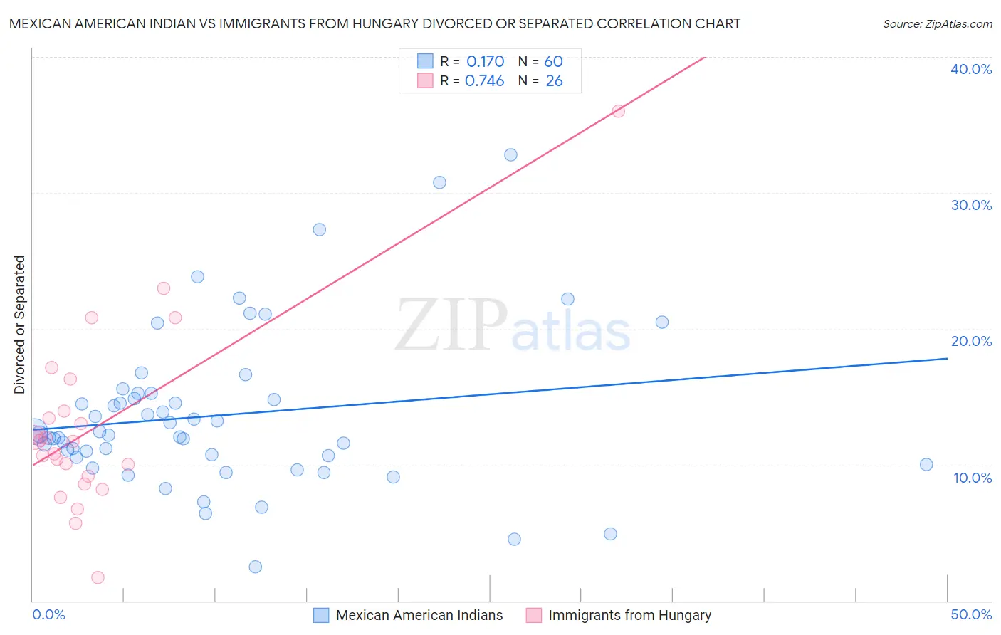 Mexican American Indian vs Immigrants from Hungary Divorced or Separated