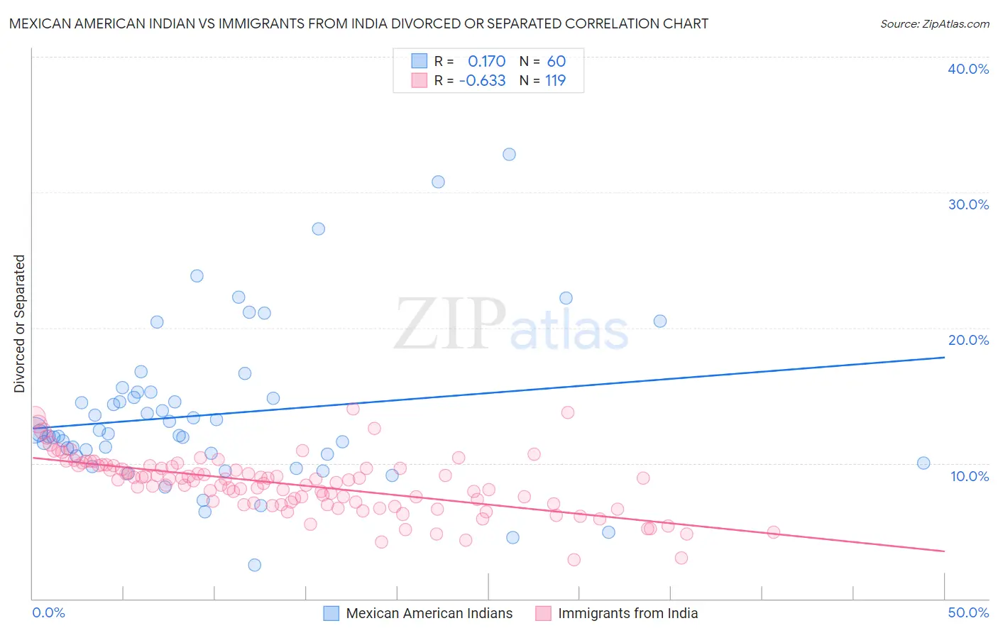 Mexican American Indian vs Immigrants from India Divorced or Separated