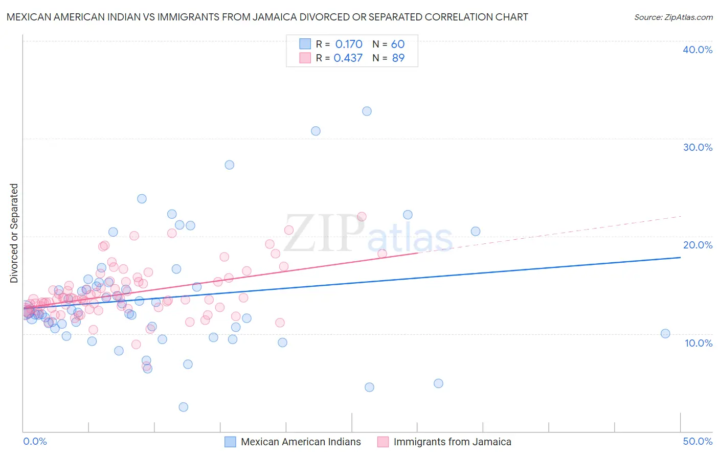 Mexican American Indian vs Immigrants from Jamaica Divorced or Separated