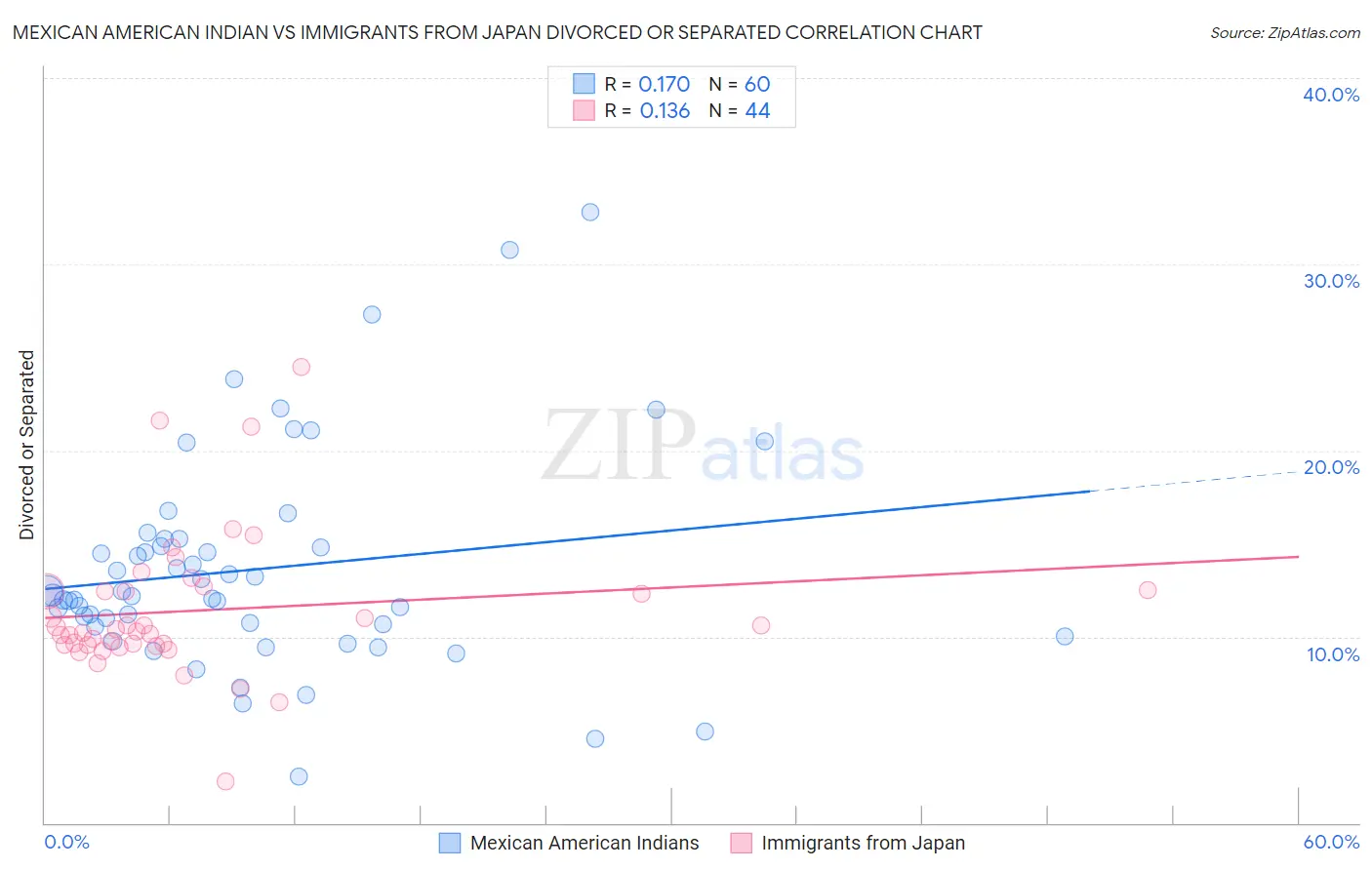 Mexican American Indian vs Immigrants from Japan Divorced or Separated