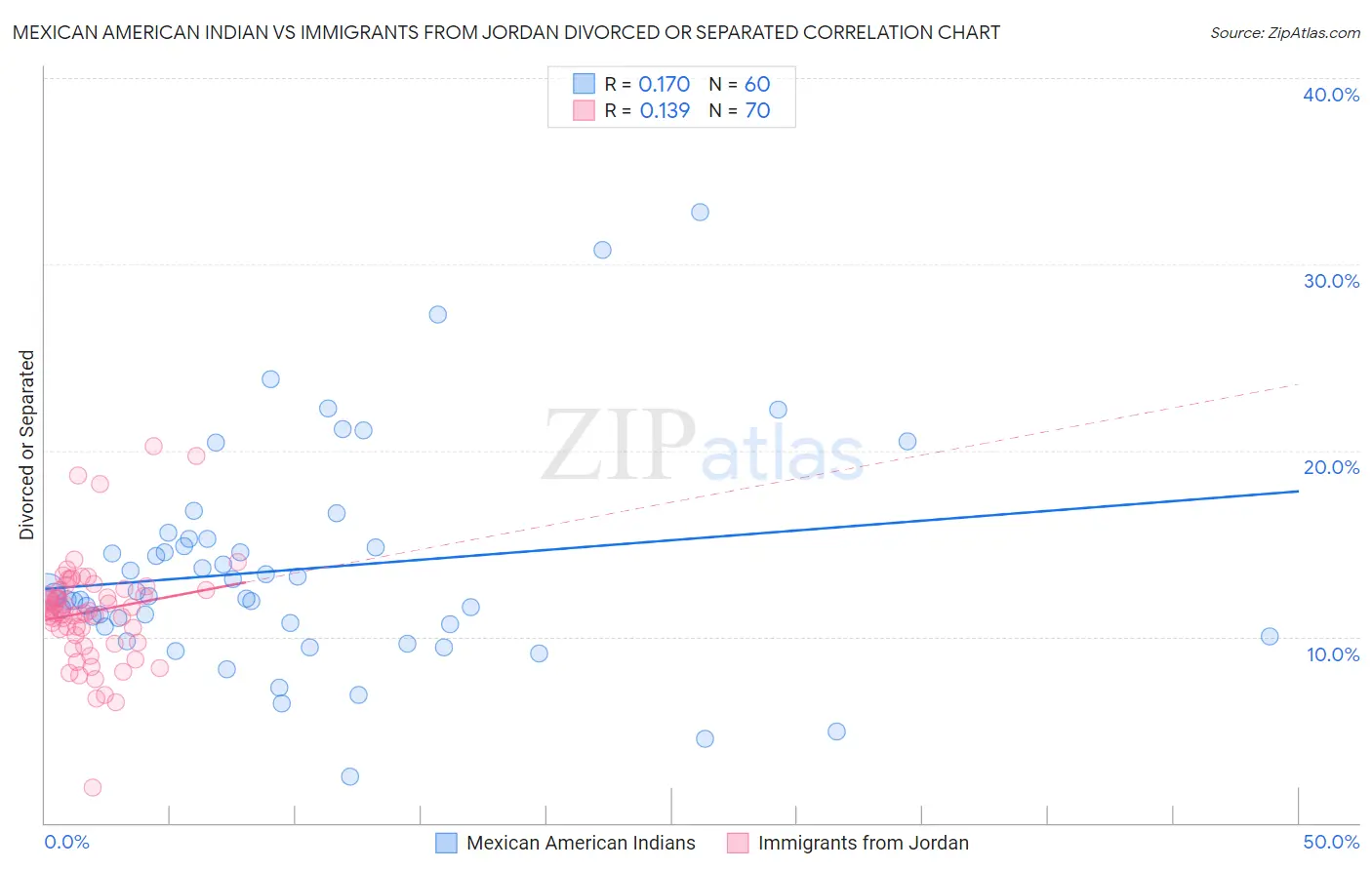 Mexican American Indian vs Immigrants from Jordan Divorced or Separated