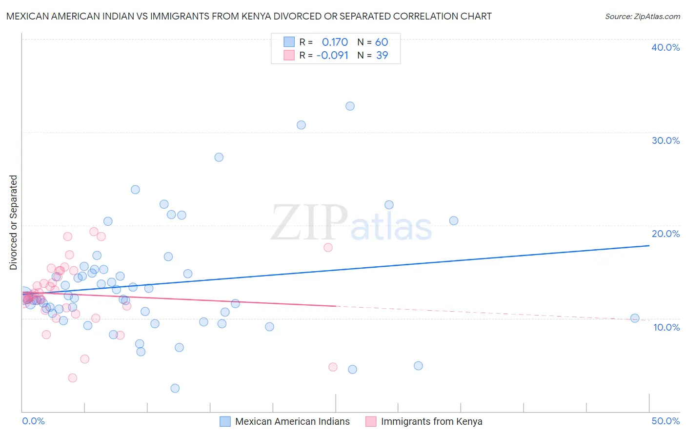 Mexican American Indian vs Immigrants from Kenya Divorced or Separated