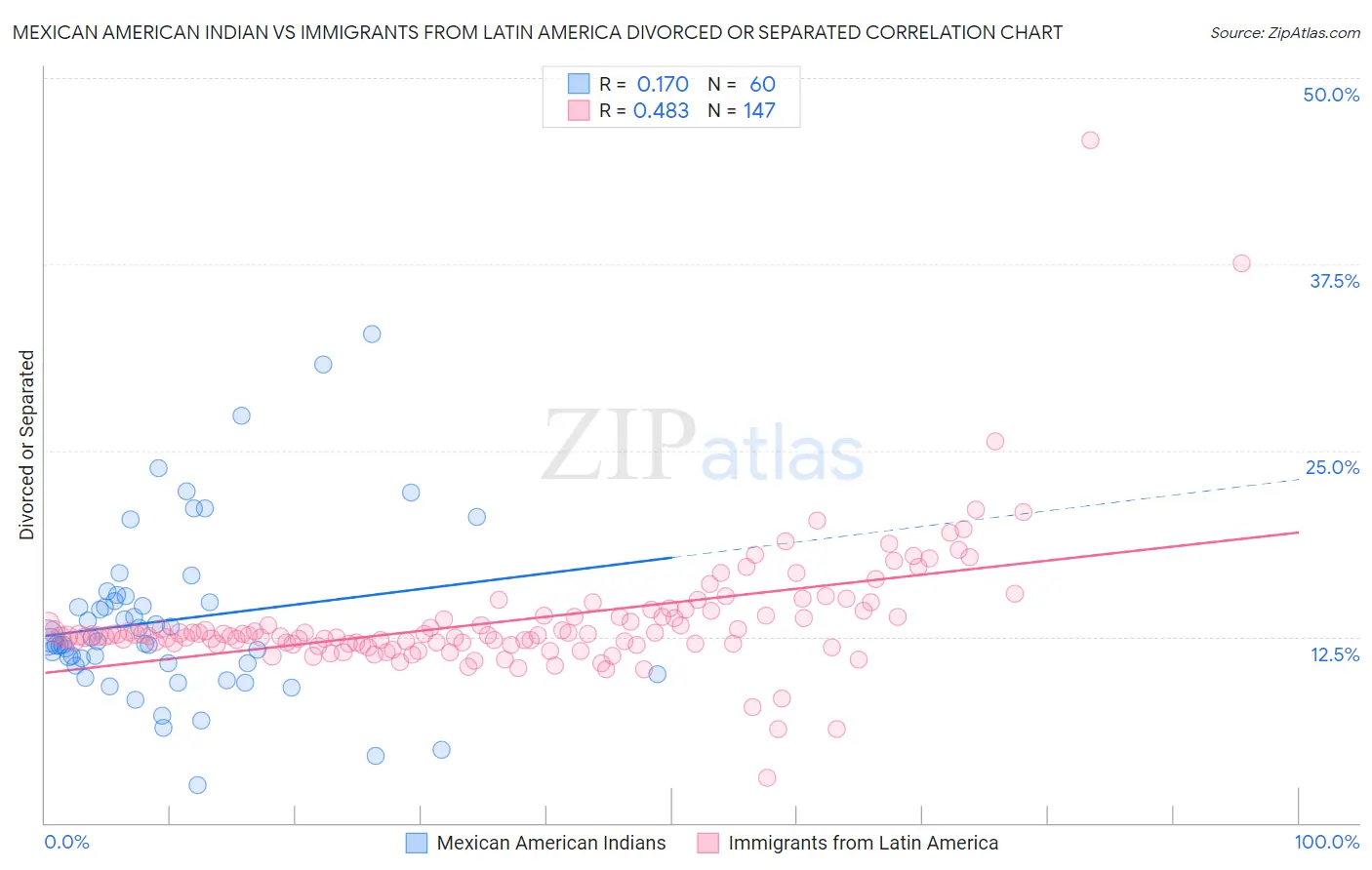 Mexican American Indian vs Immigrants from Latin America Divorced or Separated