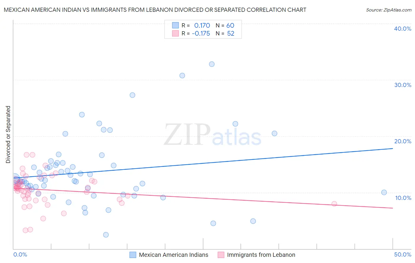 Mexican American Indian vs Immigrants from Lebanon Divorced or Separated