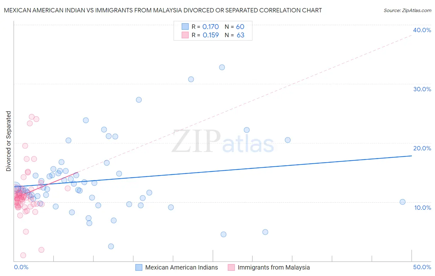Mexican American Indian vs Immigrants from Malaysia Divorced or Separated