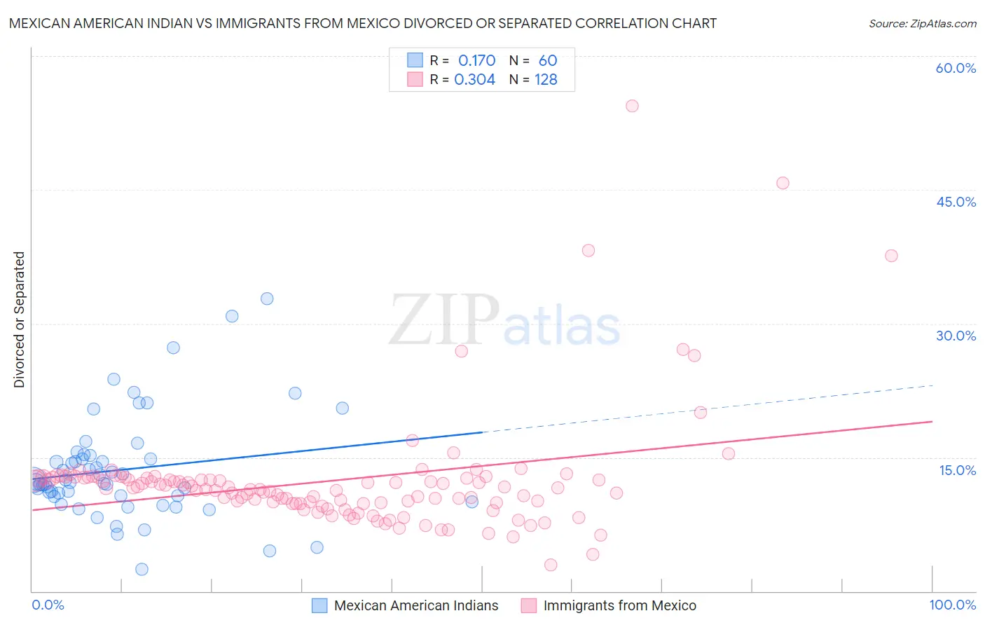 Mexican American Indian vs Immigrants from Mexico Divorced or Separated