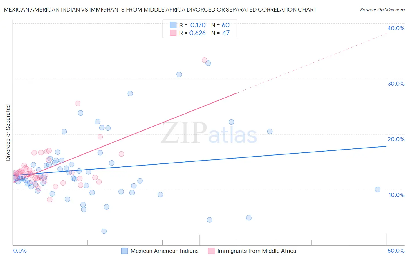 Mexican American Indian vs Immigrants from Middle Africa Divorced or Separated