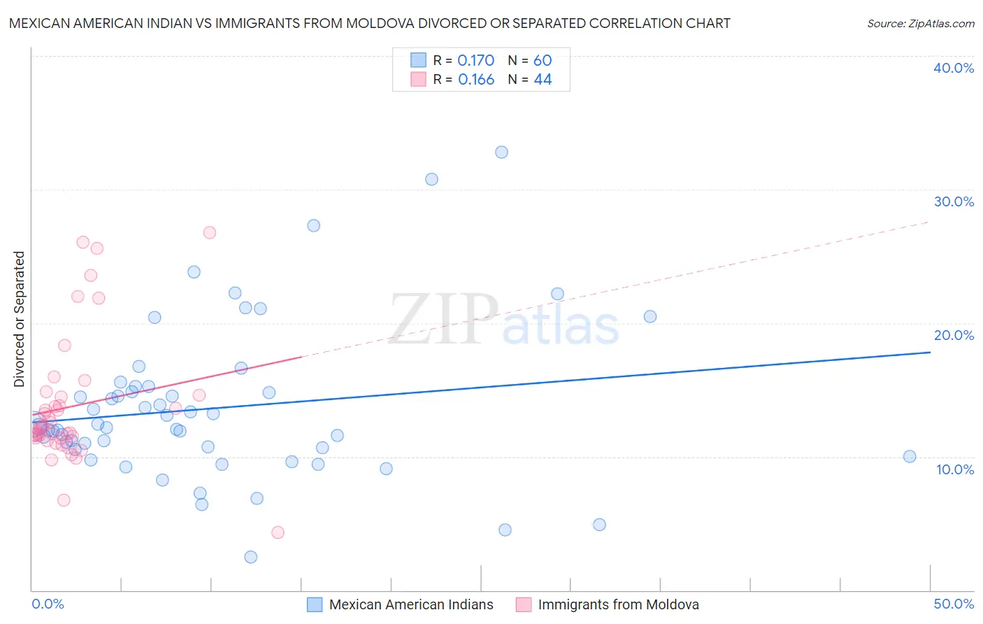 Mexican American Indian vs Immigrants from Moldova Divorced or Separated