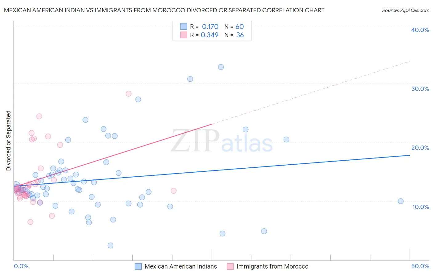Mexican American Indian vs Immigrants from Morocco Divorced or Separated
