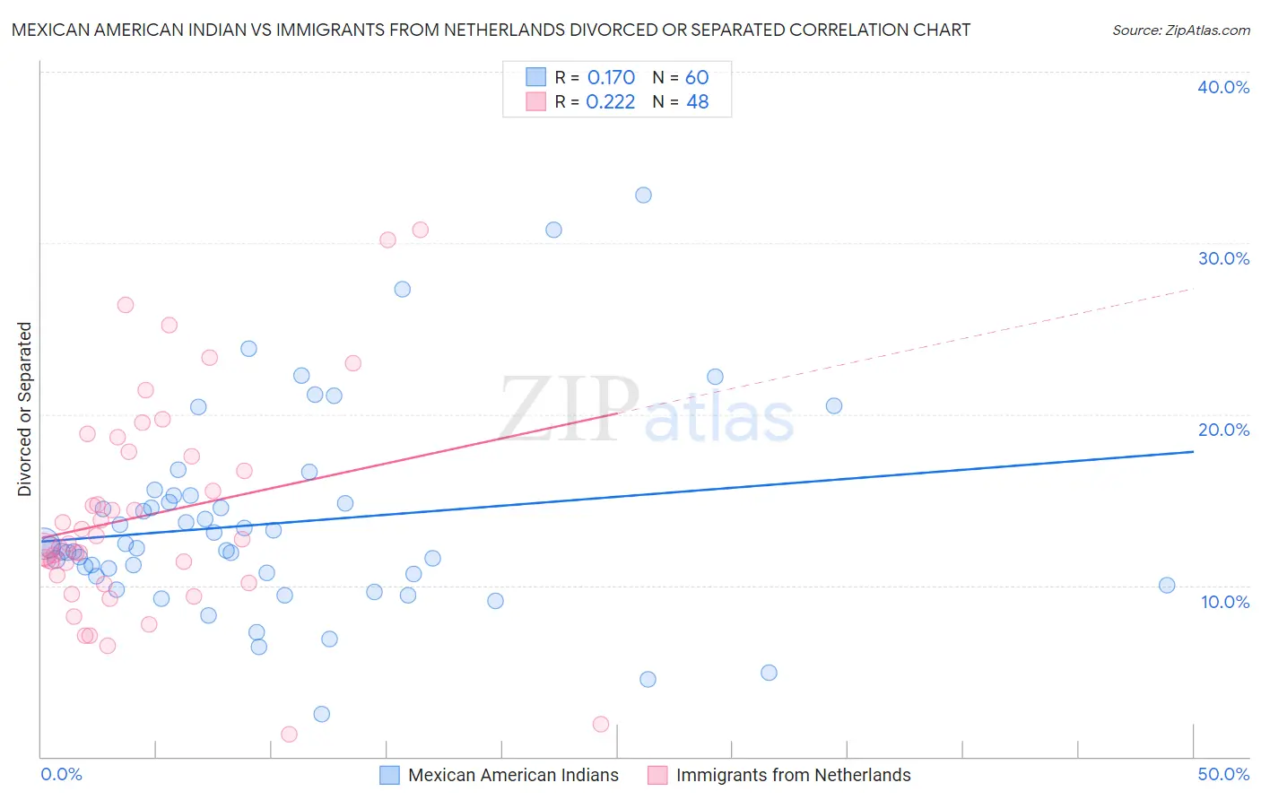 Mexican American Indian vs Immigrants from Netherlands Divorced or Separated