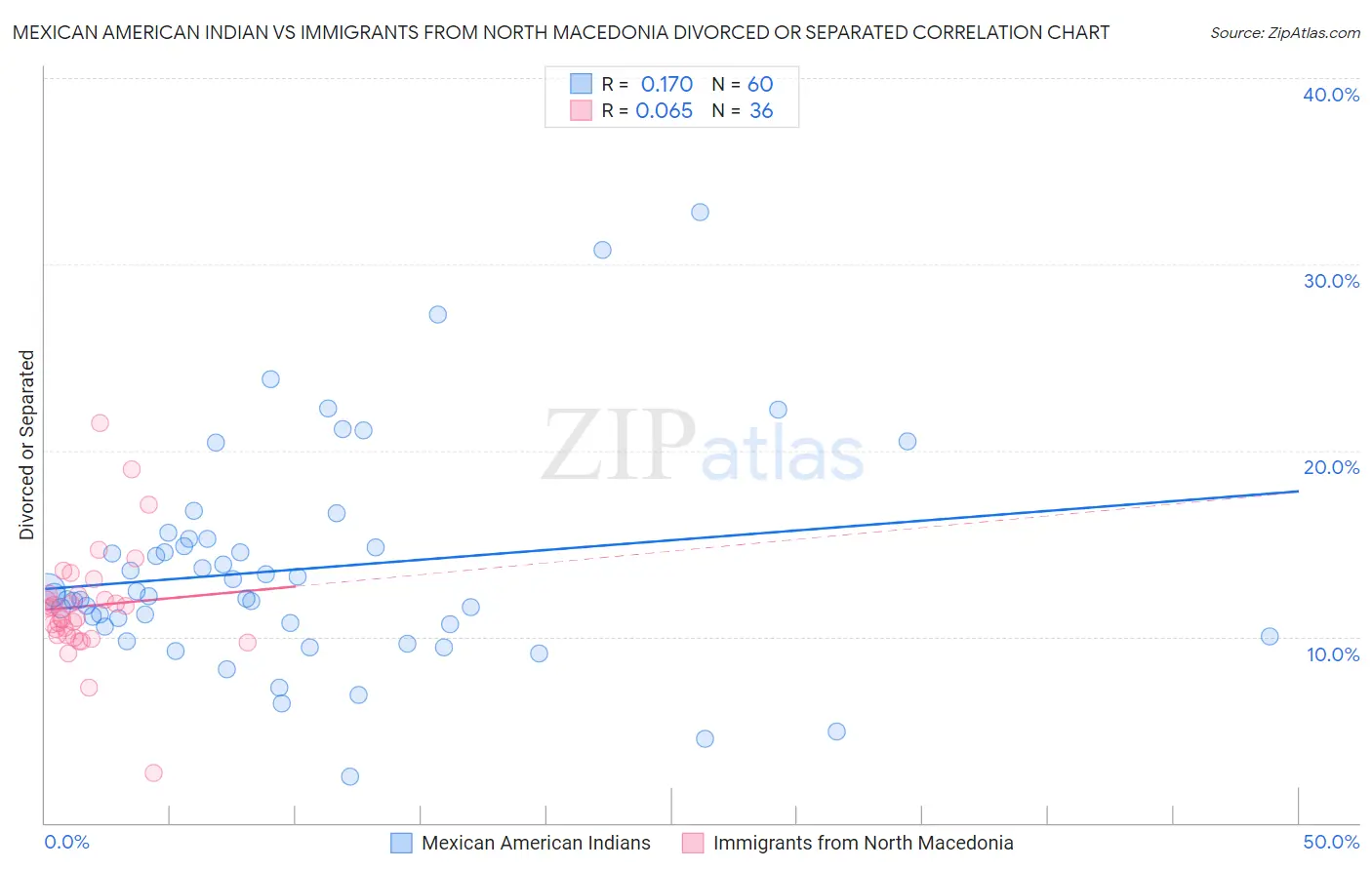 Mexican American Indian vs Immigrants from North Macedonia Divorced or Separated