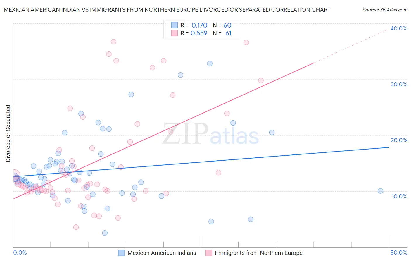 Mexican American Indian vs Immigrants from Northern Europe Divorced or Separated