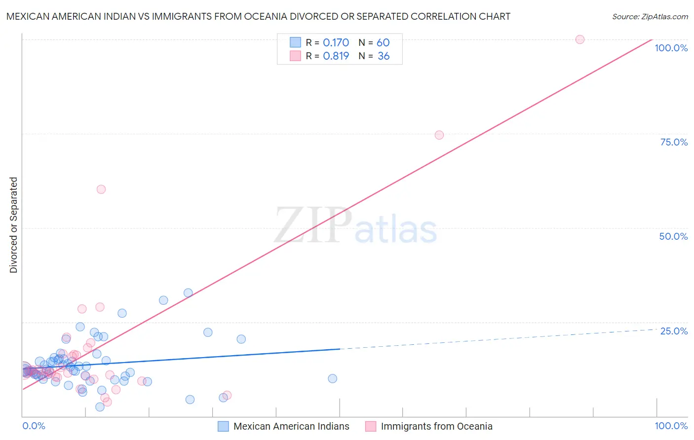 Mexican American Indian vs Immigrants from Oceania Divorced or Separated