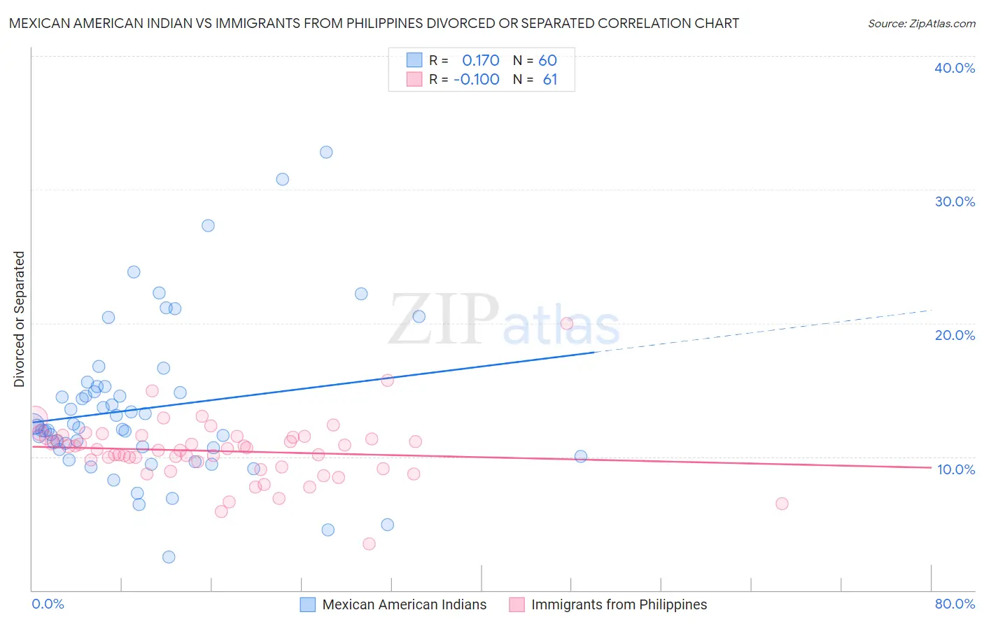 Mexican American Indian vs Immigrants from Philippines Divorced or Separated